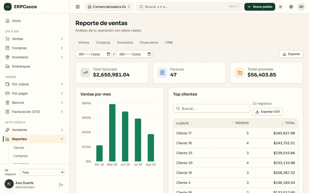 Pantalla de reportes de ERPCauce: reporte de ventas con total facturado, ticket promedio, gráfica de ventas por mes y top de clientes.